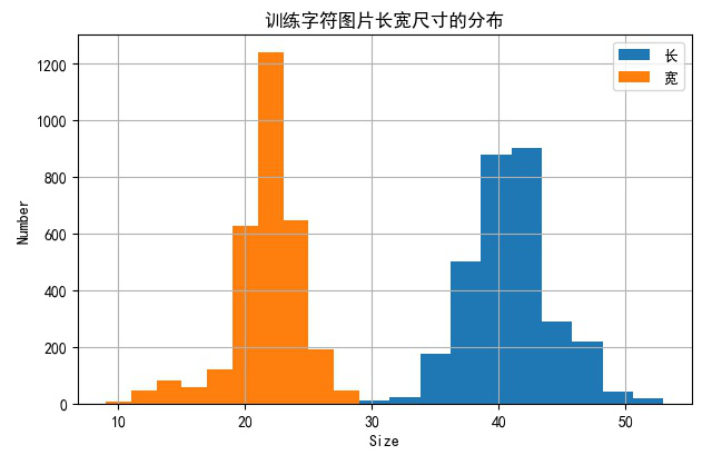 ▲ 训练字符尺寸分布