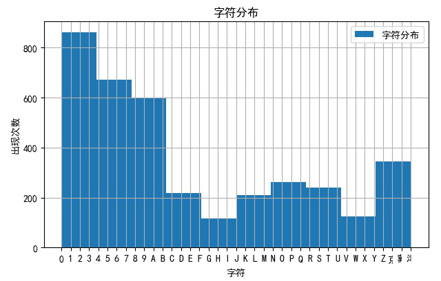 ▲ 测试与训练字符几何中各个字符出现次数