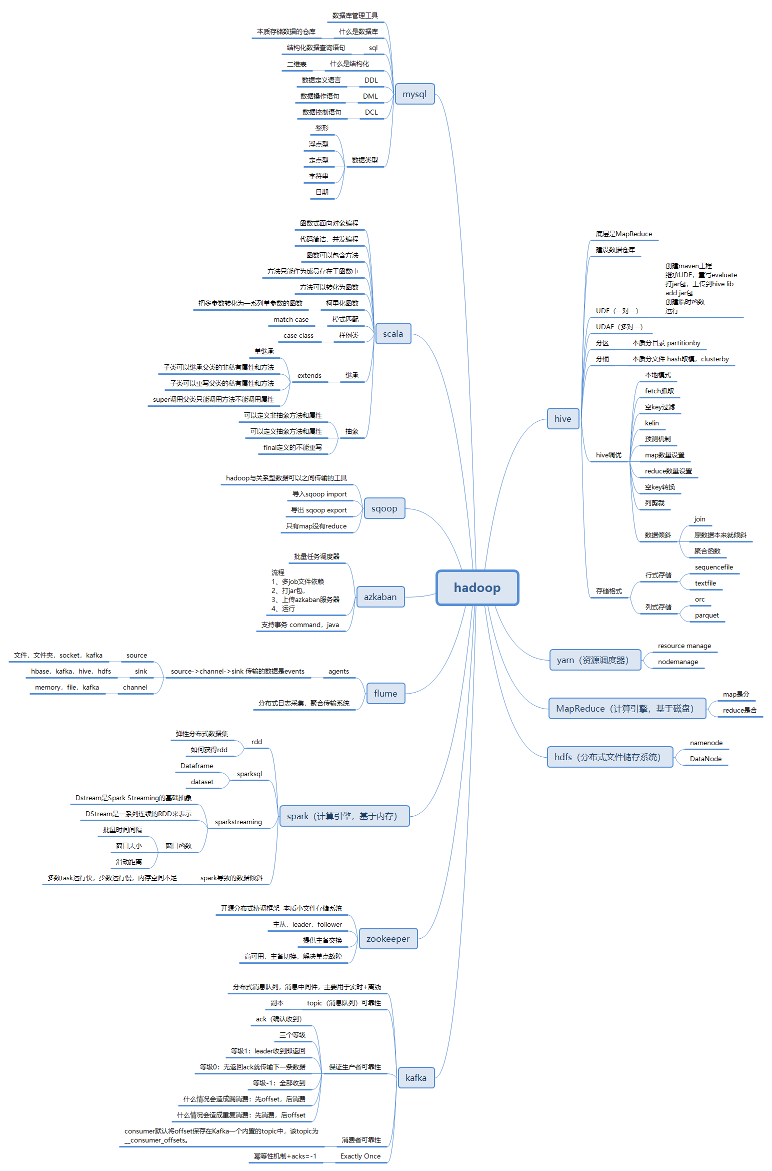 hadoop各个组件总结大纲(细致入微)