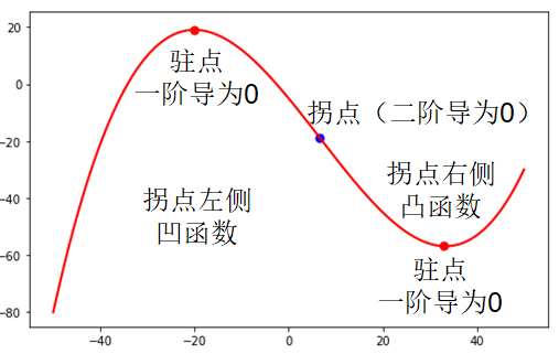 机器学习中的数学知识1——导数、向量、偏导与梯度