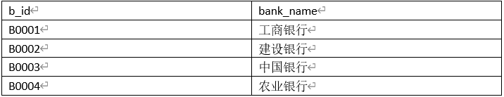 b_id	bank_nameB0001	工商银行B0002	建设银行B0003	中国银行B0004	农业银行