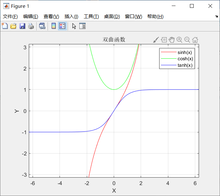 基础的三角函数，反三角函数，双曲函数的图形绘制（matlab）