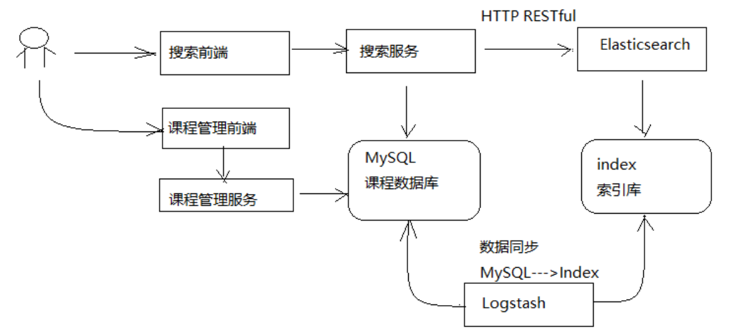Elasticsearch learning Javaapi: ES to increase - Programmer Sought