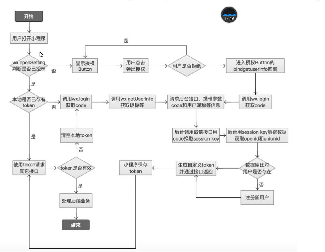 微信小程序登录流程