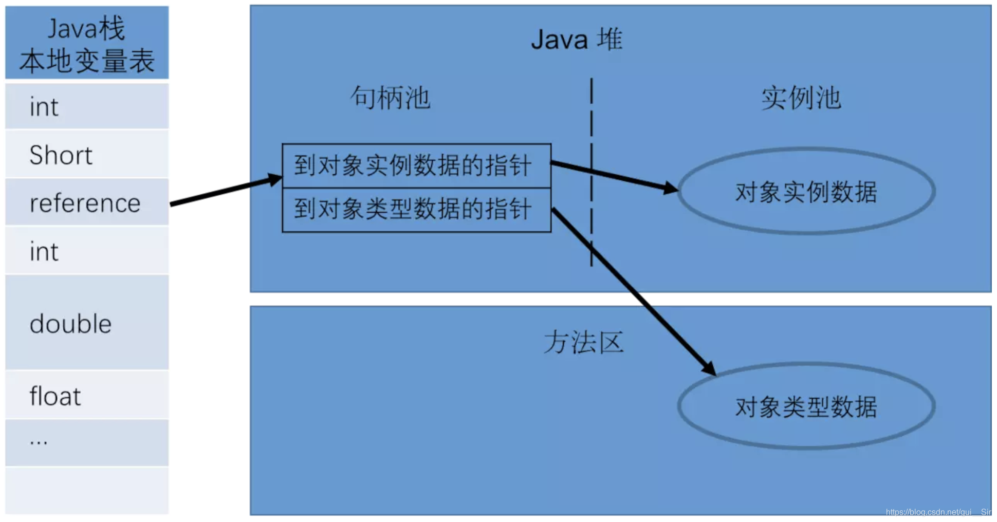 [外链图片转存失败,源站可能有防盗链机制,建议将图片保存下来直接上传(img-74JWRBbd-1606649191255)(/Users/guisc/Documents/JVM/图片/通过句柄访问对象.png)]