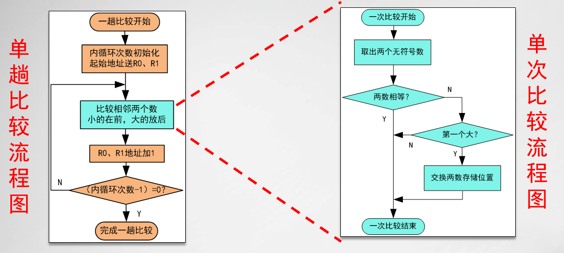 冒泡排序流程图怎么画图片