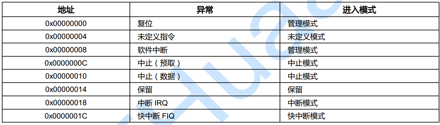 异常向量表