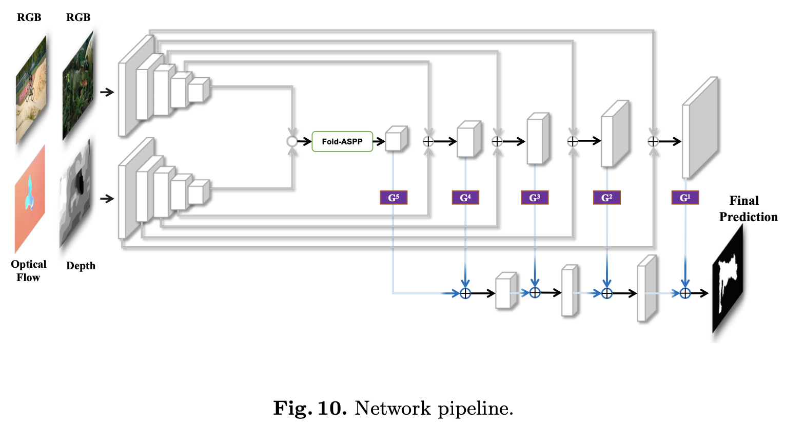 论文笔记 Suppress And Balance A Simple Gated Network For Salient Object Detection Lyndsey的博客 Csdn博客