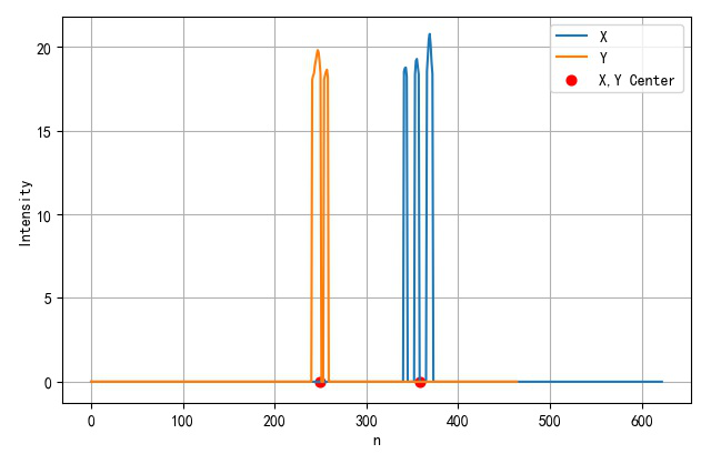 ▲ 计算出的X,Y方向的重心