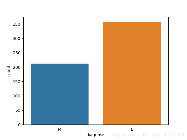 python seaborn countplot绘图_plt.countplot-CSDN博客