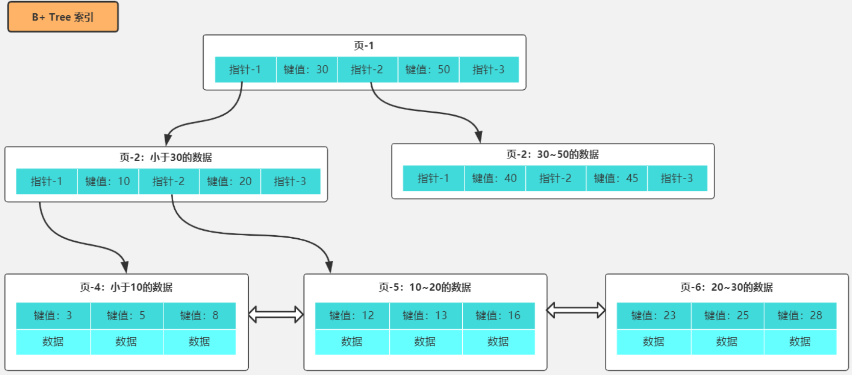 MySQL 数据库索引