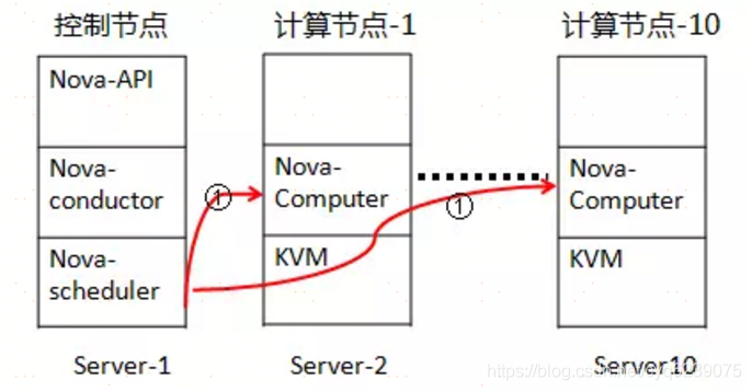 Openstack Nova与Hypervisor对接_nova在hypervisor之上么?-CSDN博客