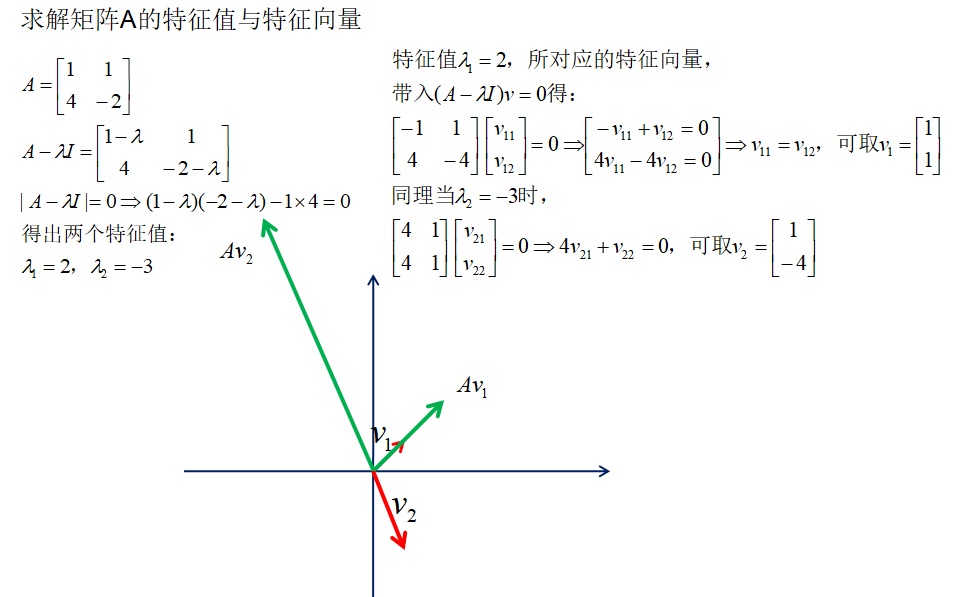 机器学习中的数学知识3——特征值分解