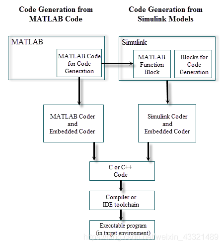 Simulink C++代码生成、embedded coder_grt.tlc-生成通用式实时目标的c代码-CSDN博客