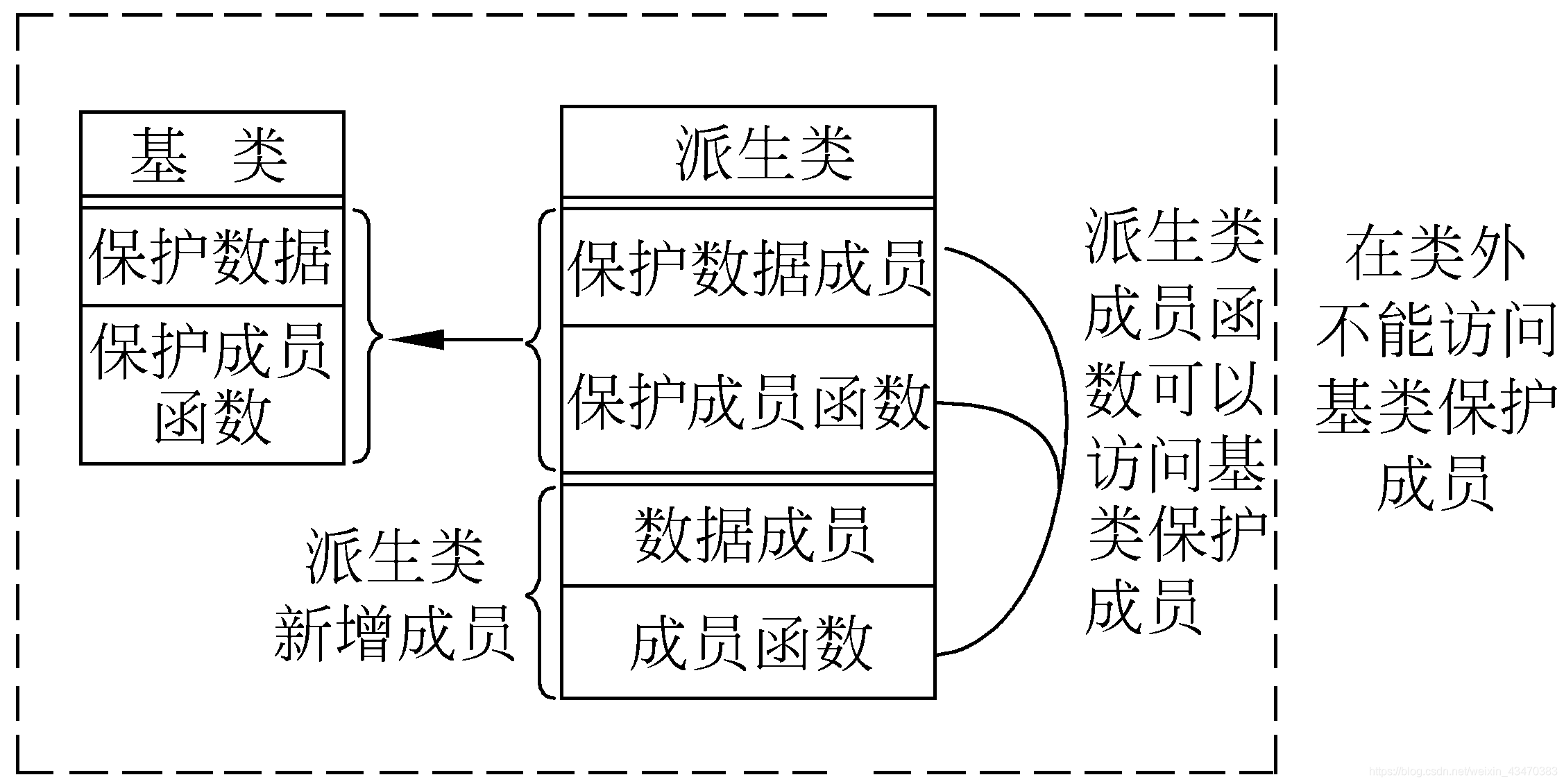 保护继承