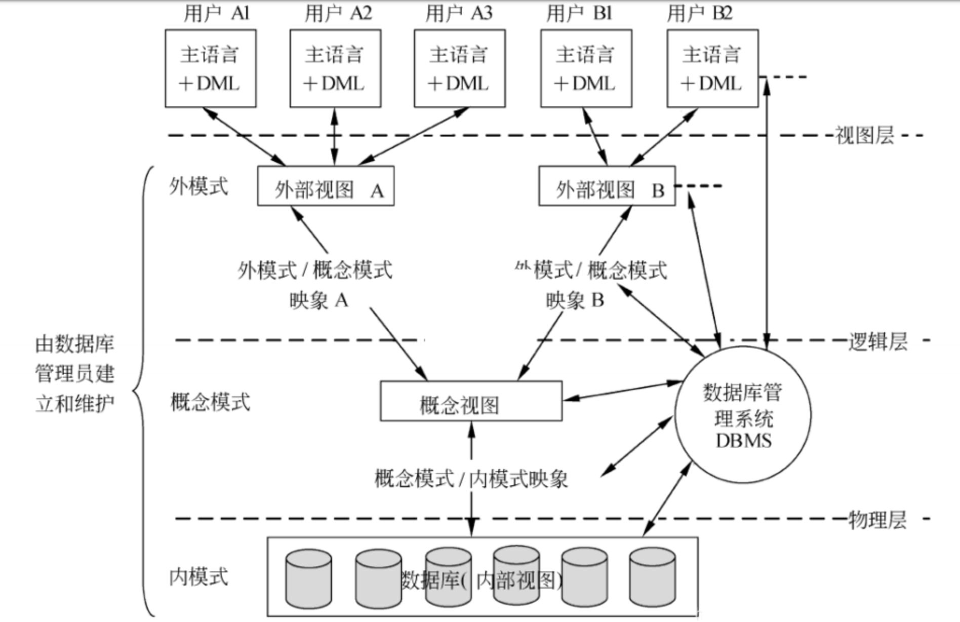 数据库系统概述 Pysical Data Independence Csdn博客