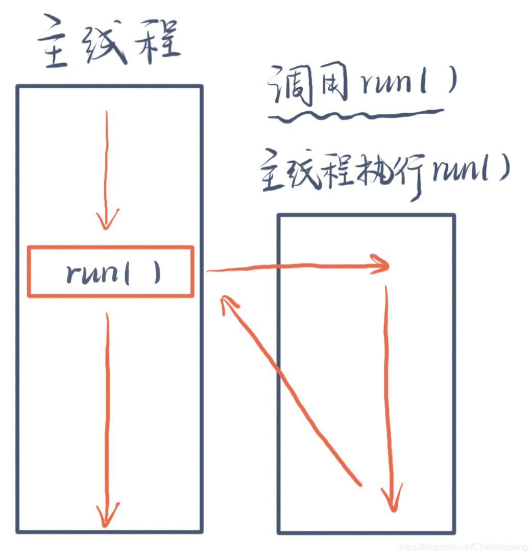 普通方法