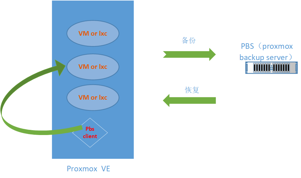 PBS(proxmox backup server)尝鲜记_proxmoxve系统本身如何备份-CSDN博客
