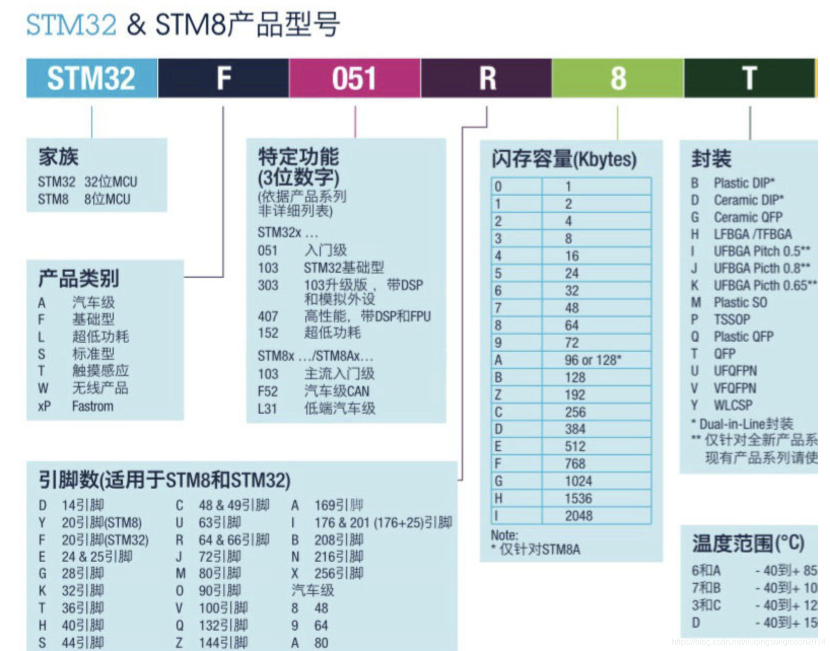 Stm Numbers STM型号讲解_stm型号含义-CSDN博客