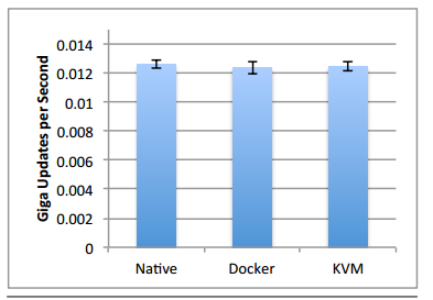 比较Docker与虚拟机性能