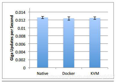 比较Docker与虚拟机性能