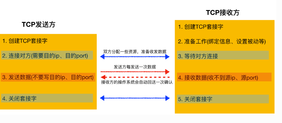 Tcp的作用-CSDN博客