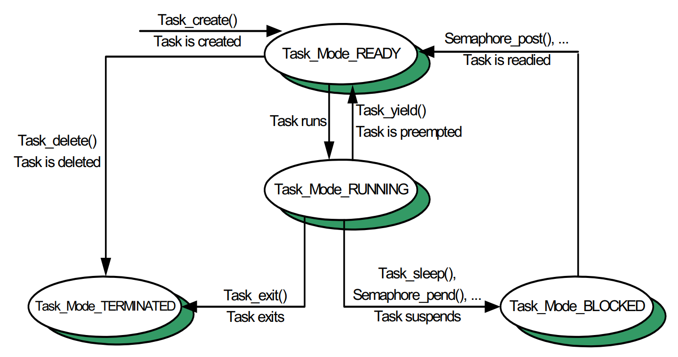 TI-RTOS---Tasks_taskcreate函数-CSDN博客