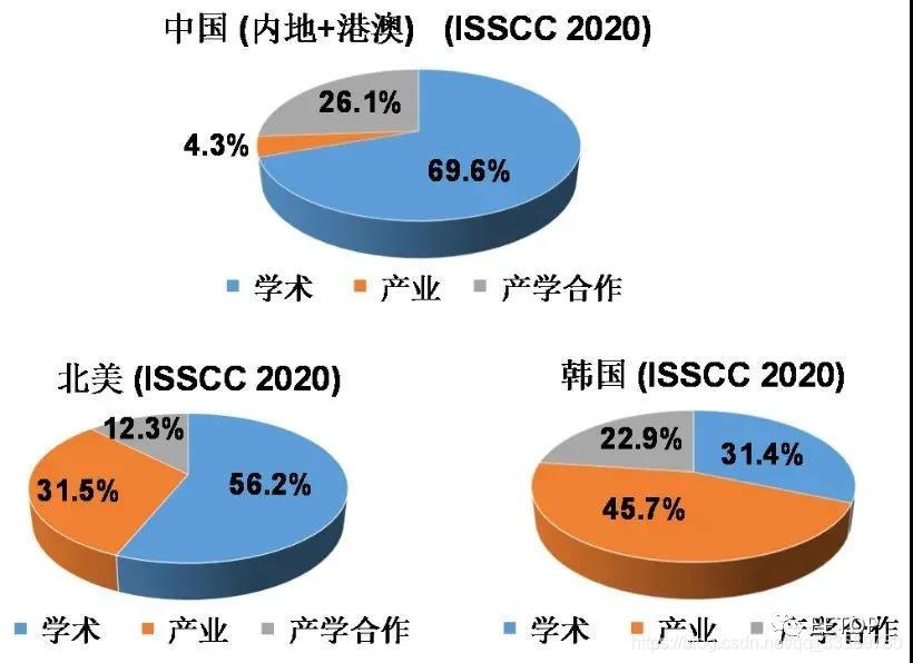 ISSCC 2020包含产学合作的论文占比