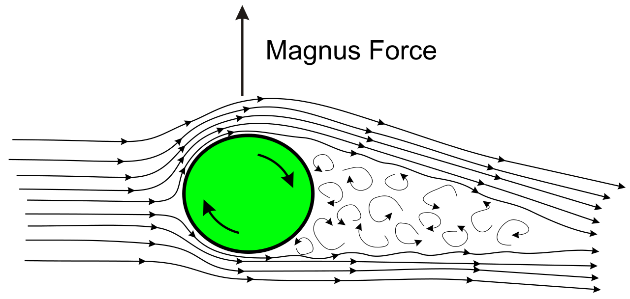 Magnus Effect & Coandă effect