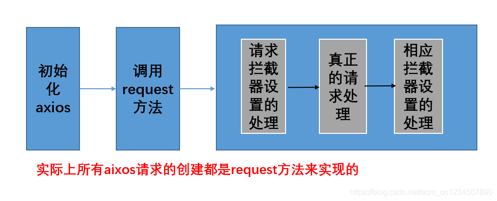 axios作用流程