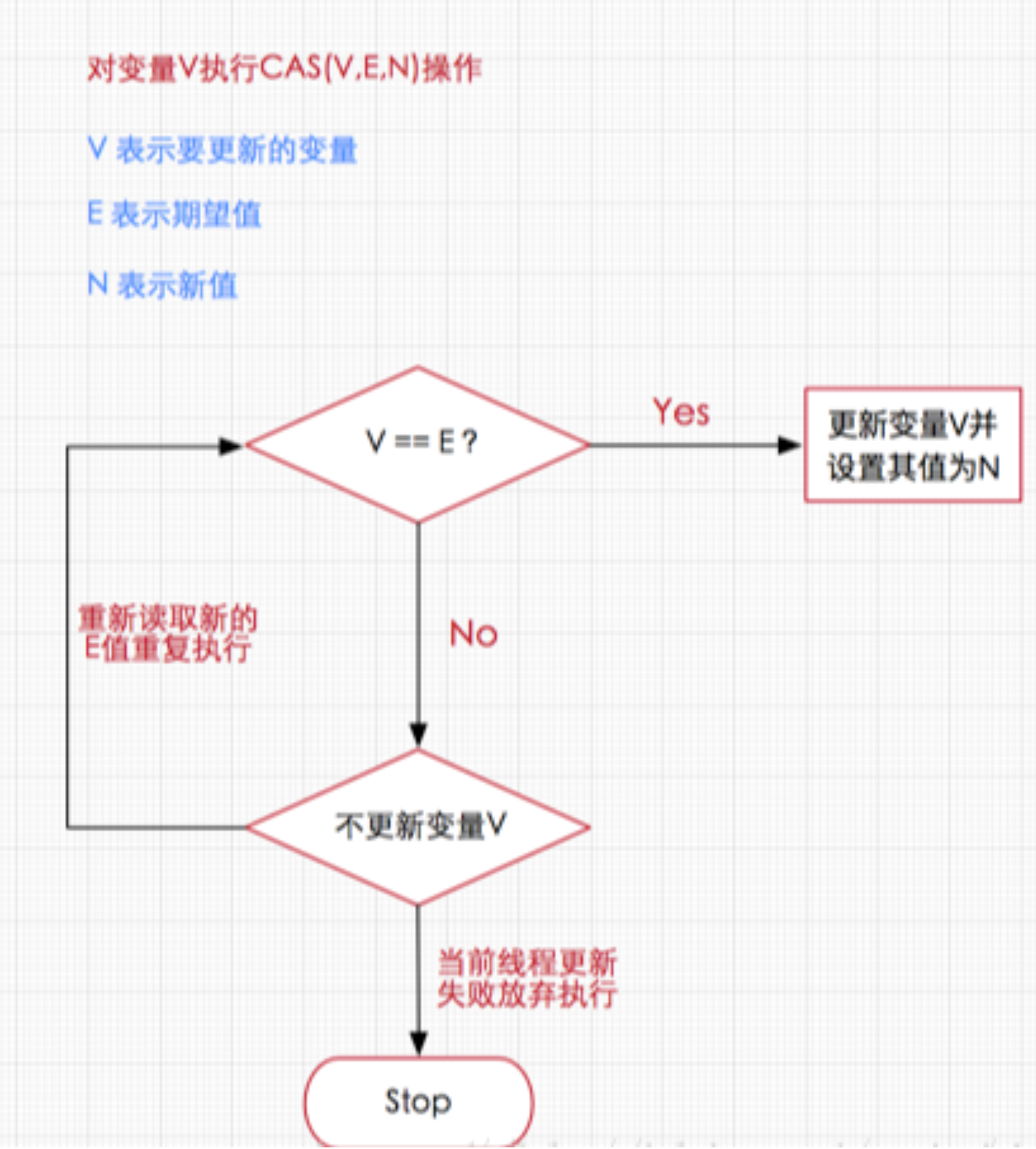 Currenthashmap CAS CSDN 