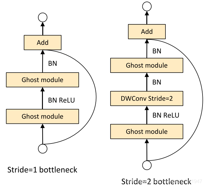 图2 Ghost bottleneck