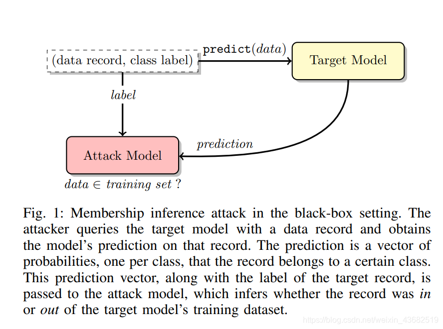Membership Inference Attack Example 【全文翻译】Membership Inference Attacks Against Machine Learning Models-CSDN博客