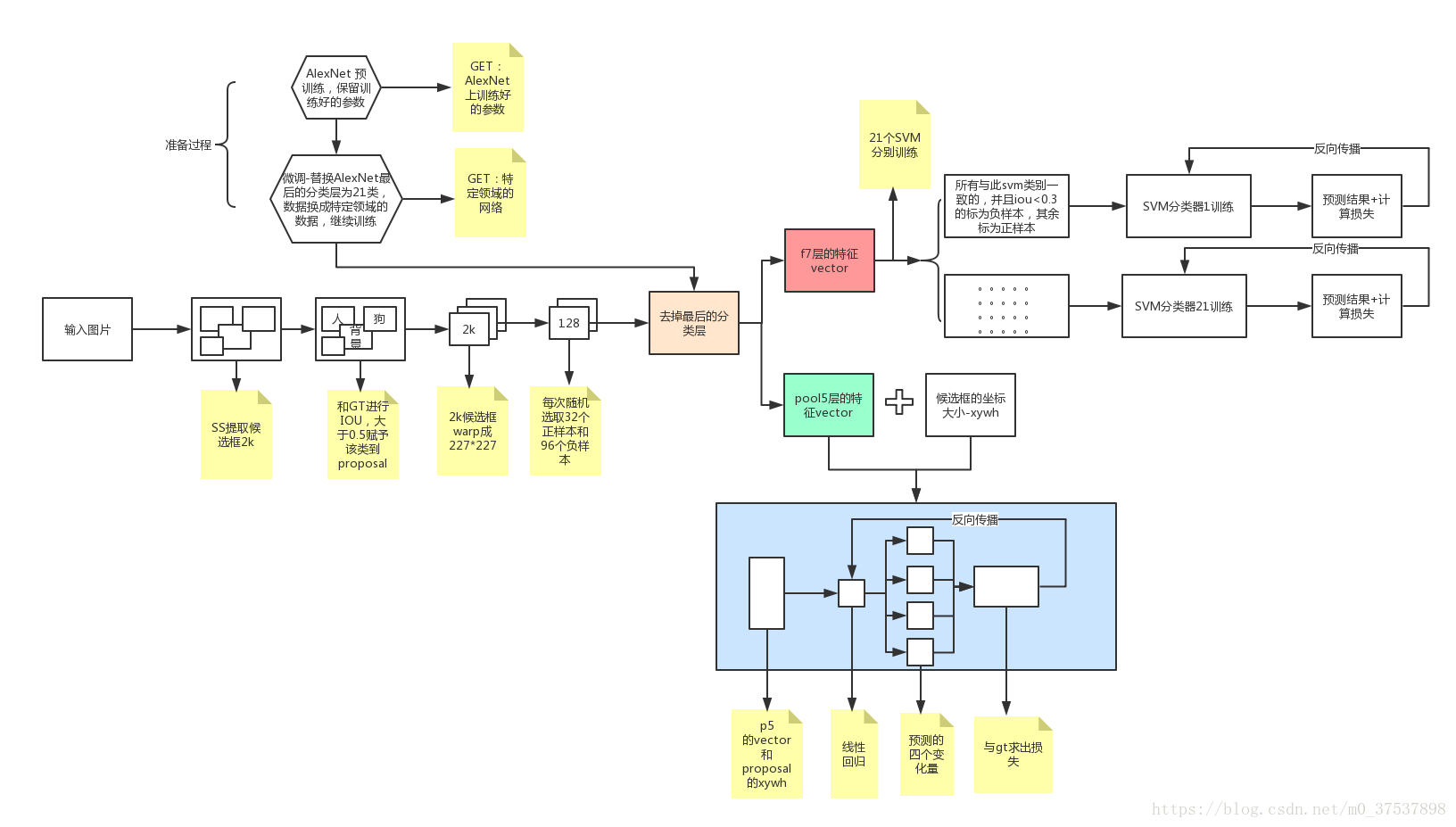 R-CNN原理详解与代码超详细讲解(一)--训练与预测过程讲解_rstudio cnn算法 实战代码-CSDN博客