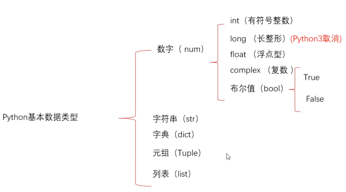 Python学习笔记1 基本语法 程序地带
