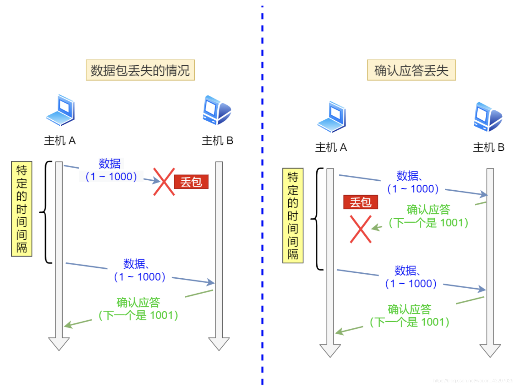 tcp滑动窗口和重传机制