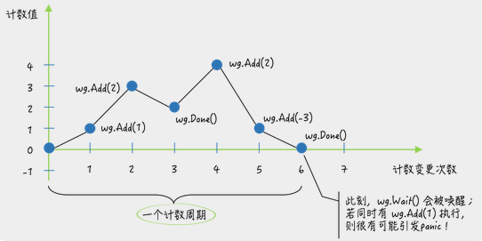 sync.WaitGroup 的计数周期