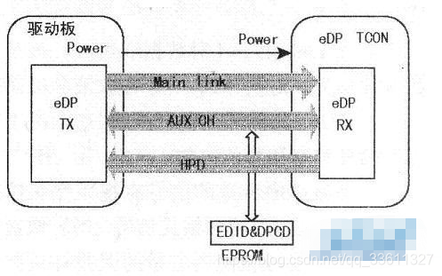 Edp Line eDP接口信号组成认识_edp信号-CSDN博客