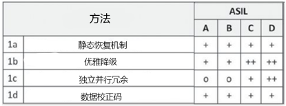 对ISO 26262的分析：汽车软件中机器学习及安全问题