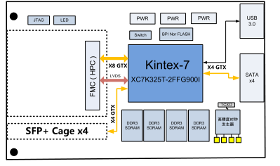 基于XC7K325T的FMC接口万兆光纤网络验证卡