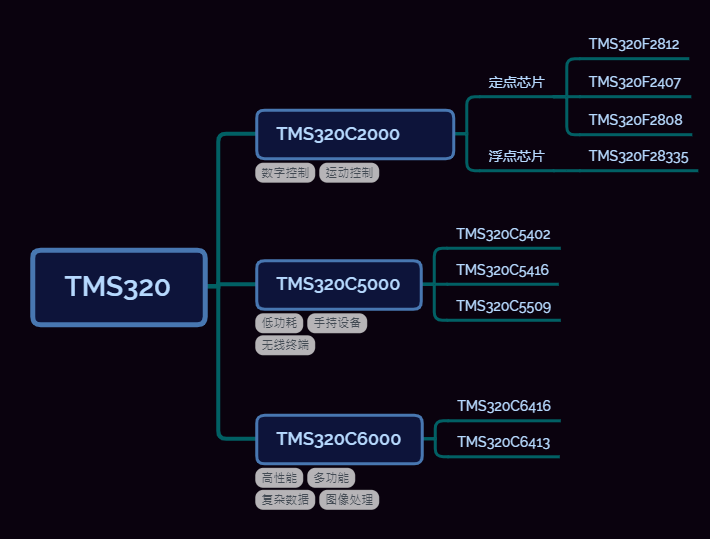 手把手教你学DSP(TMS320X281X) 2020-11-30