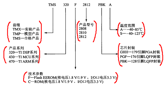 手把手教你学DSP(TMS320X281X) 2020-11-30