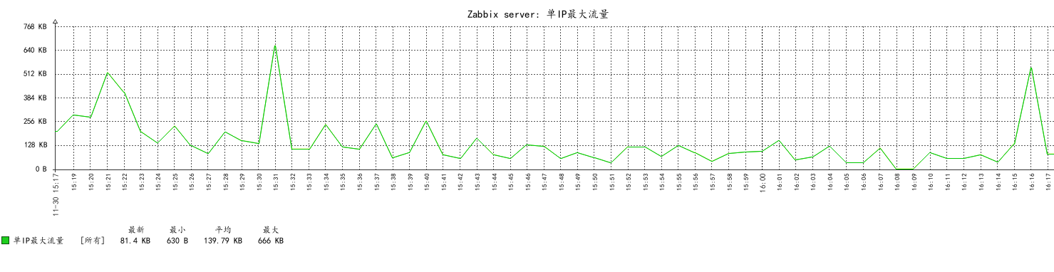 zabbix 5.0中自定义监控单个IP的最大流量