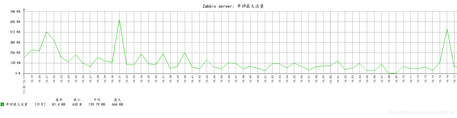 zabbix 5.0中自定义监控单个IP的最大流量