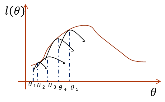 em算法详细推导及讲解_e-step 身高 性别_翟俊武的博客-csdn博客