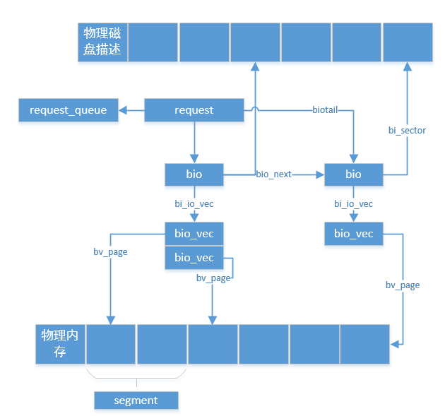 块设备数据映射