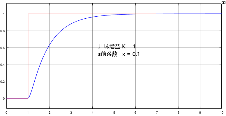 上面已经分析完了开环传函的相幅曲线,那么现在看看闭上环之后的输入