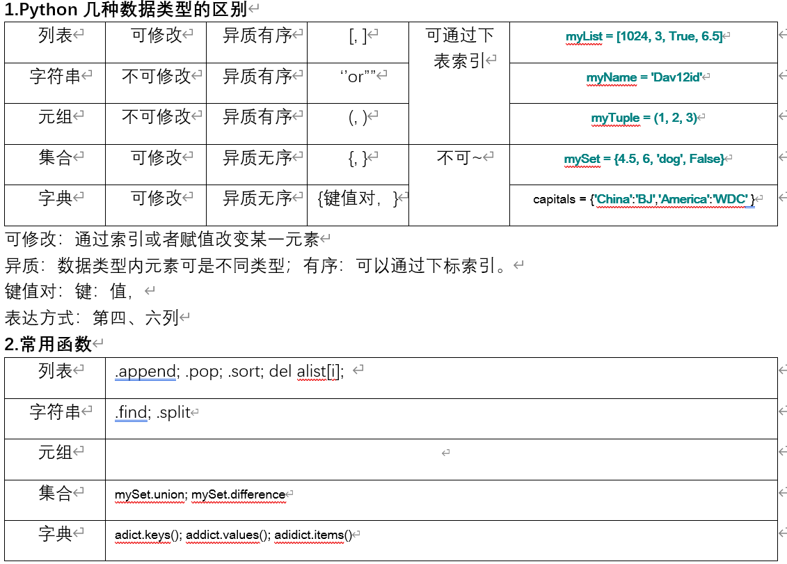 Python 几种数据类型的区别 列表 字符串 元组 集合 字典 川大彭于晏的博客 Csdn博客 字符串列表元组字典集合数据类型有什么区别