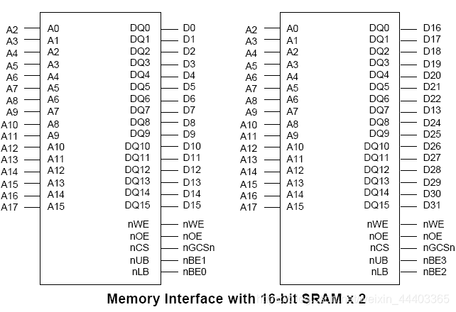STM32-SRAM地址线的连接
