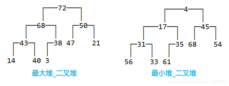 最大堆和最小堆